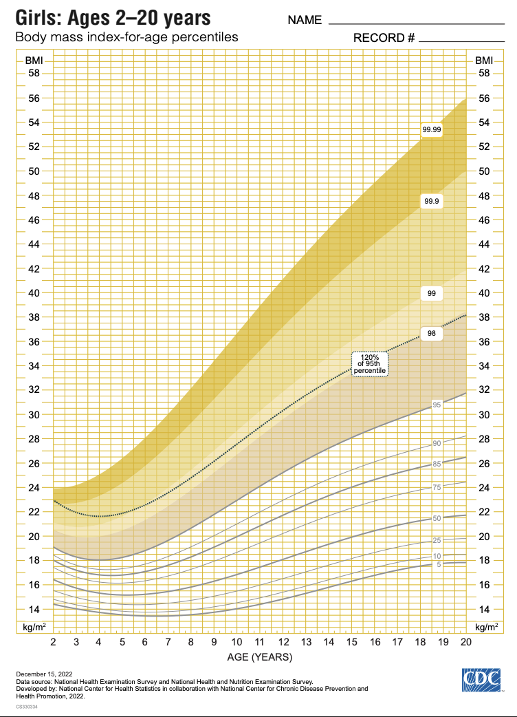 Girls BMI Chart